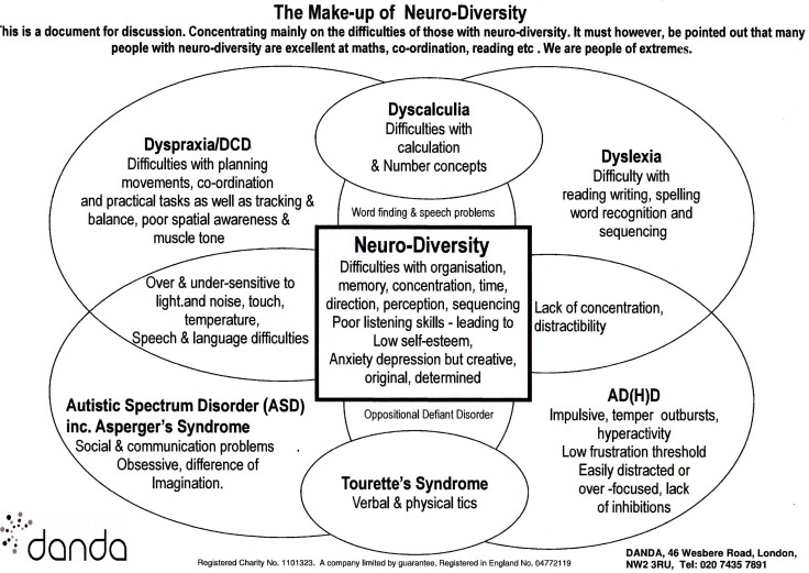 Cross-over-between-dyslexia-and-dyspraxia-and-other-Neuro-diversity-by-Danda